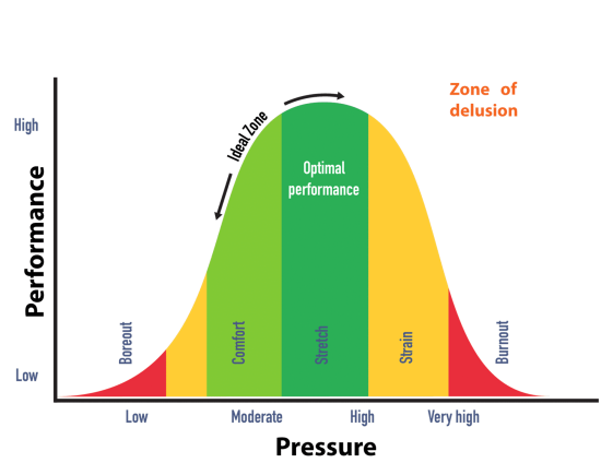 Stress and the pressure performance curve